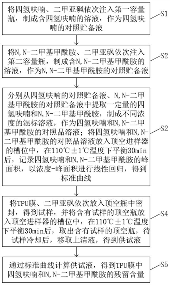 一种测定TPU膜中四氢呋喃和N,N-二甲基甲酰胺残留量的方法