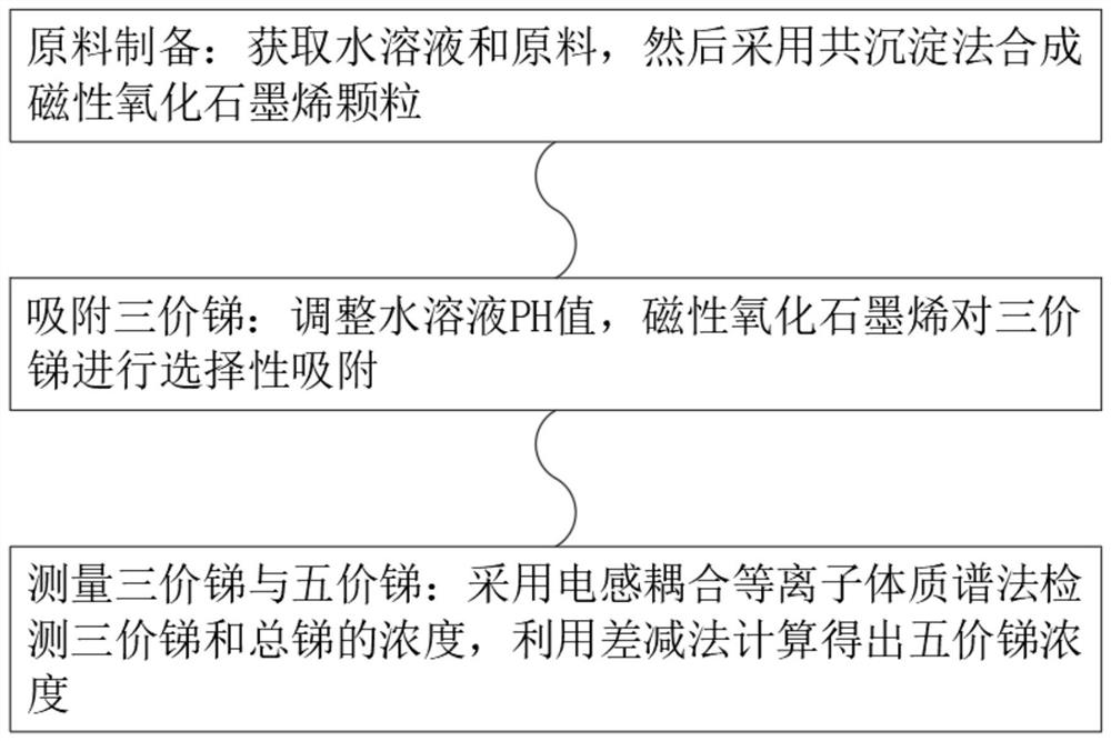 一种磁性固相萃取-ICP-MS法测量三价锑与五价锑的方法