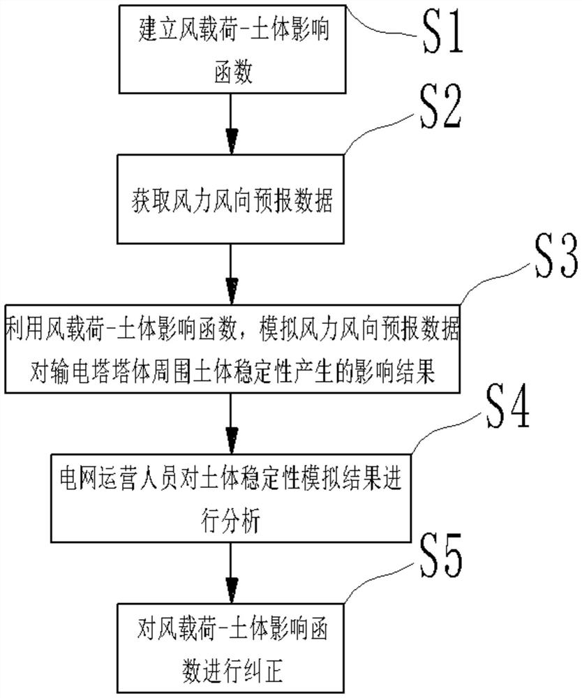 一种风载荷作用下山区输电塔稳定性监控方法与系统