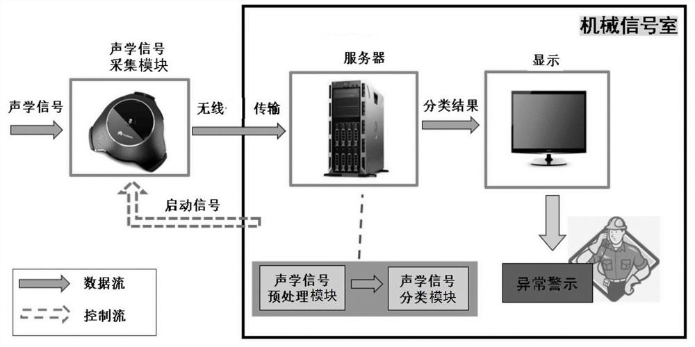 一种基于声学的转辙机故障检测装置