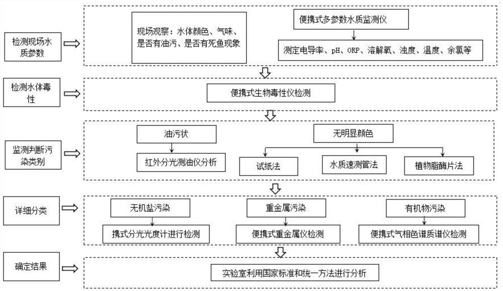 一种突发水源地水污染水体未知污染物的应急监测方法