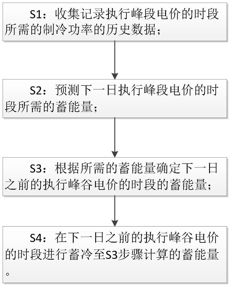 一种具有蓄冷功能的空调装置蓄冷控制方法及装置