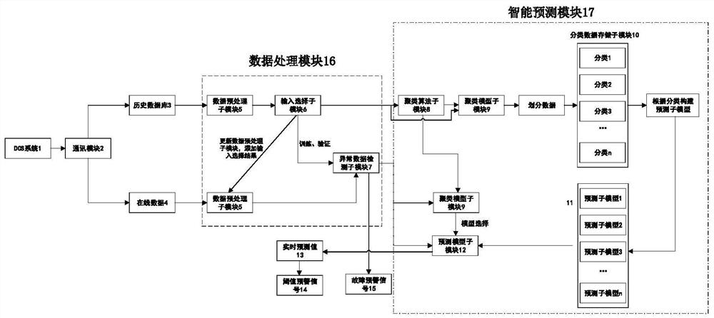 一种循环流化床锅炉机组床温预警系统