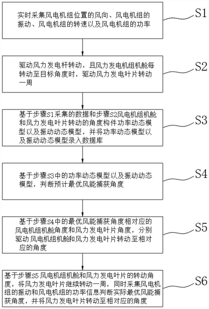 一种风电机组控制方法及系统