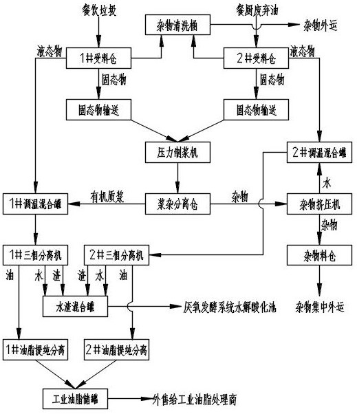 一种餐饮垃圾和餐厨废弃油综合预处理工艺