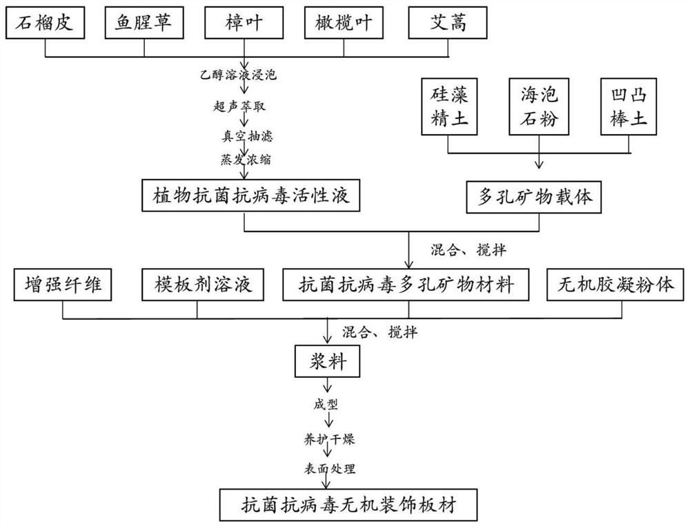 一种抗菌抗病毒无机装饰板材及其制备方法