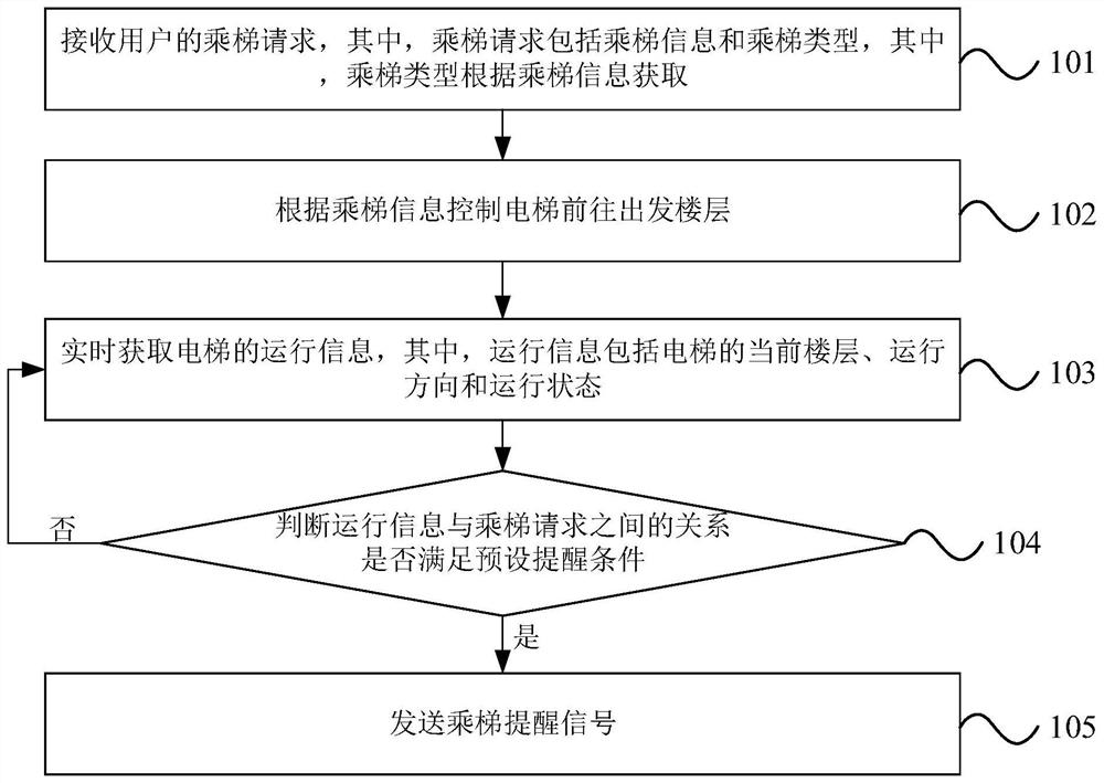 电梯提醒方法、装置、电子设备和存储介质