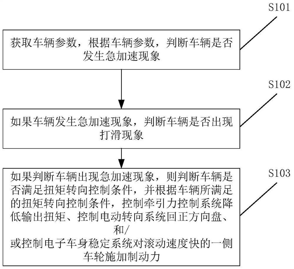 一种汽车扭矩转向控制方法及电子设备