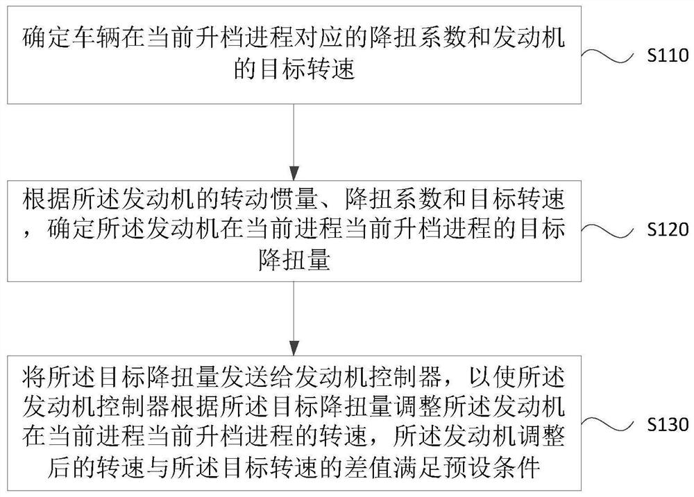 一种降扭量确定方法、装置、车辆及存储介质