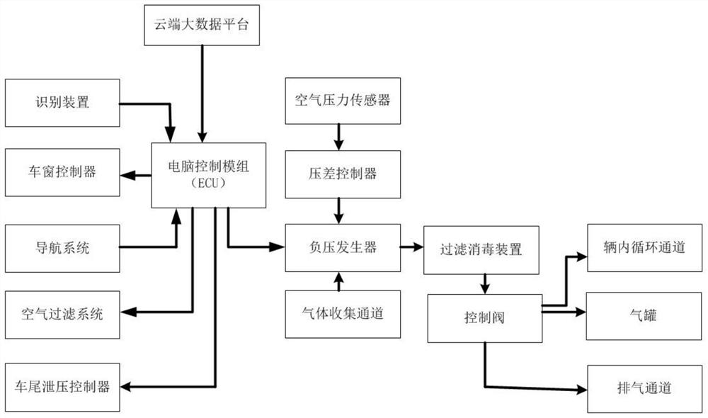 车辆的负压系统及其控制方法与乘用车