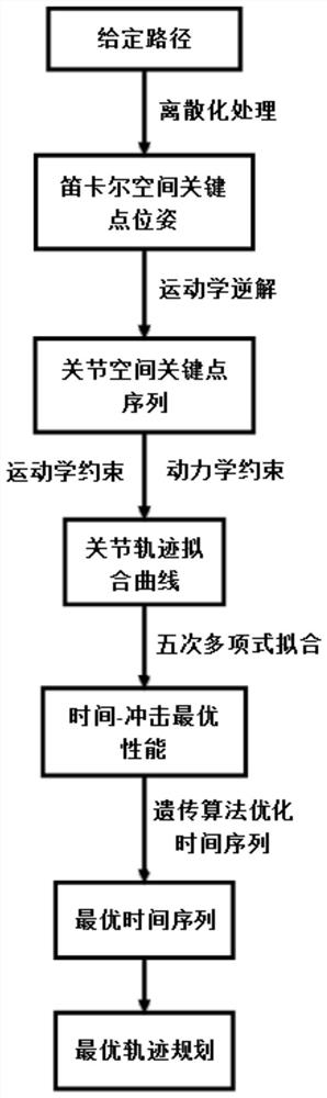 一种基于改进遗传算法的工业机器人轨迹优化方法