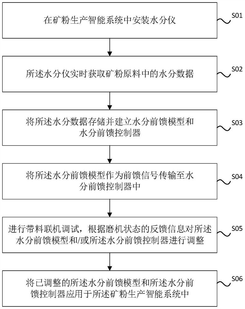 一种水分仪用于矿粉生产智能系统的方法