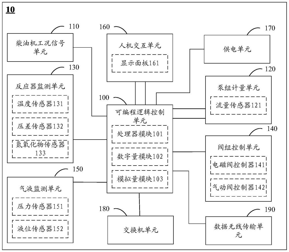 基于可编程逻辑控制器的尾气脱硝控制系统