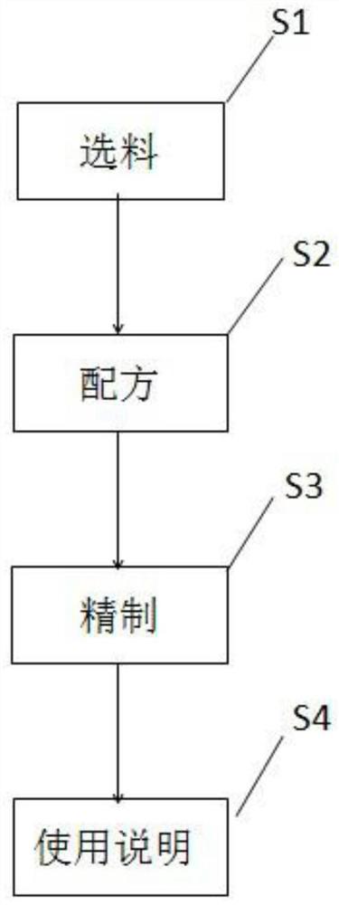 一种中药枕头的中药配方、制备方法及使用方法