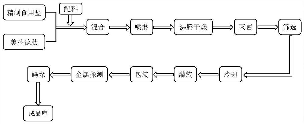 一种美拉德肽风味盐的工业化制备方法