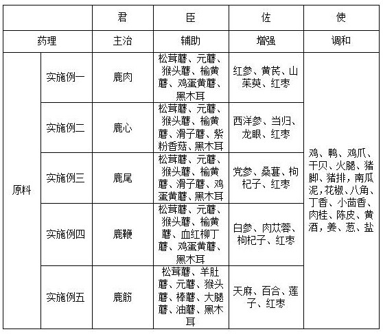 一种以东北土特产品为主的鹿羹煲及其制备方法