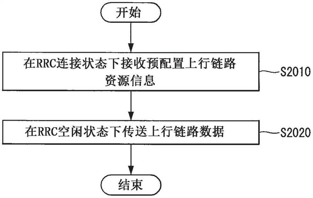 用于在支持窄带物联网系统的无线通信系统中通过使用预配置上行链路资源传送上行链路数据的方法及其设备