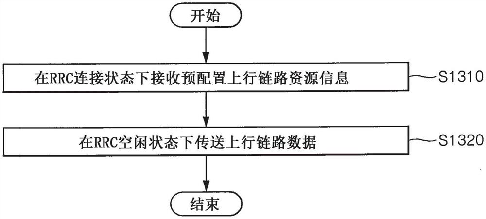 用于在支持窄带物联网的无线通信系统中传送上行链路数据的方法及其装置