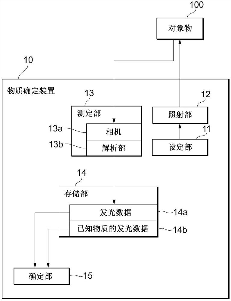 物质确定装置、物质确定方法以及物质确定程序