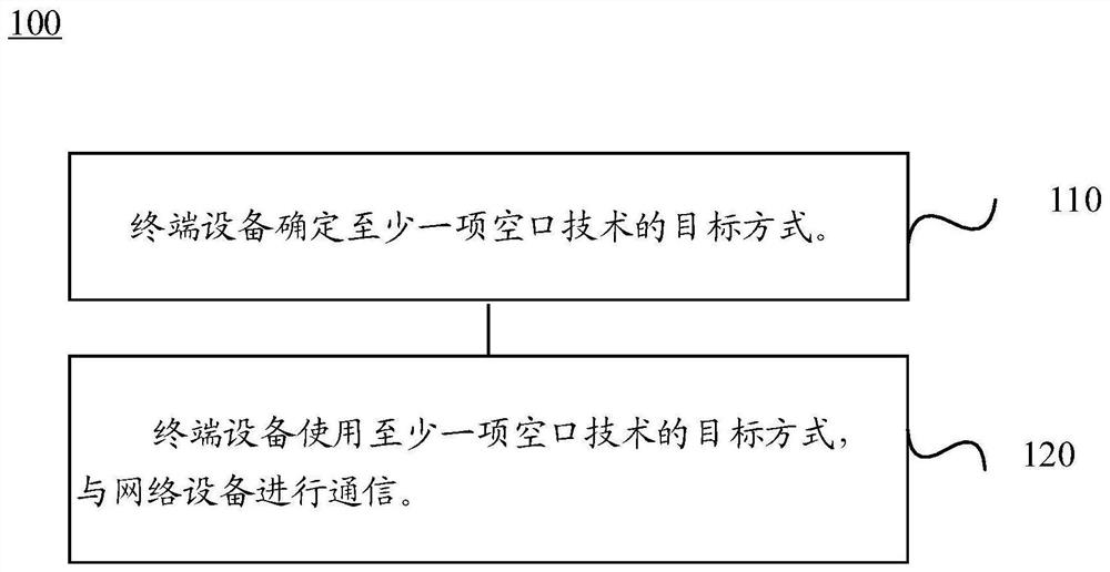 一种通信方法及其终端设备、网络设备