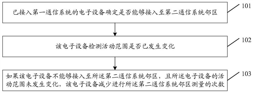 邻区测量方法及装置、设备、存储介质