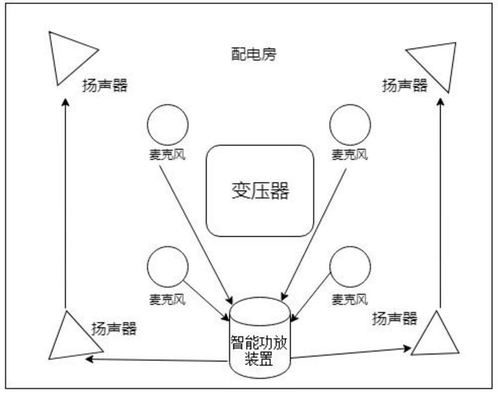 一种配电房智能降噪系统