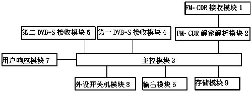 经数字调频响应应急广播的方法、卫星电视机顶盒和系统