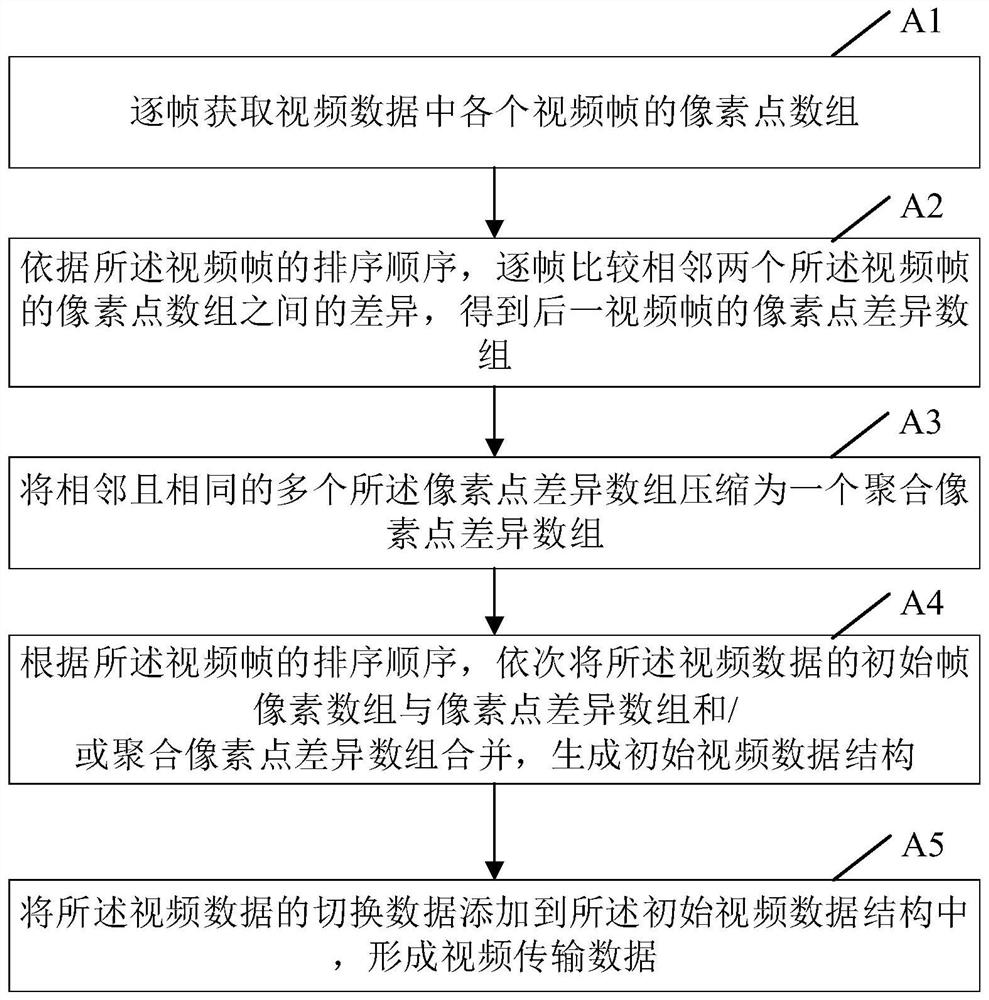 视频传输、播放方法、装置、计算机设备及存储介质