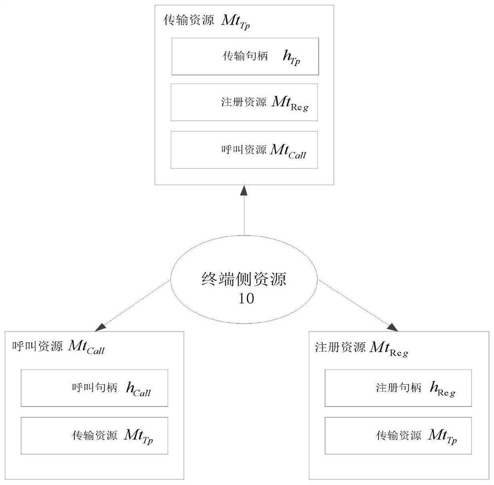 视频会议方法以及视频会议资源管理方法