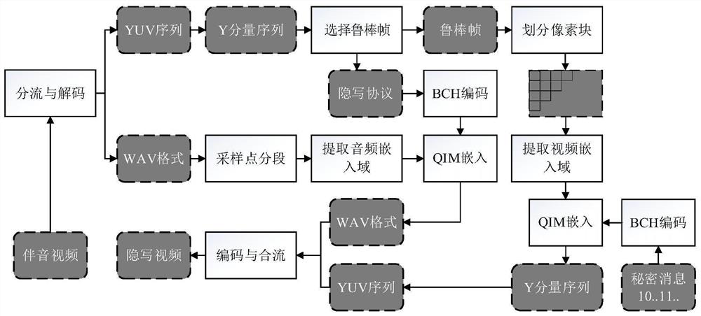 基于音频侧信道的鲁棒视频隐写方法和装置