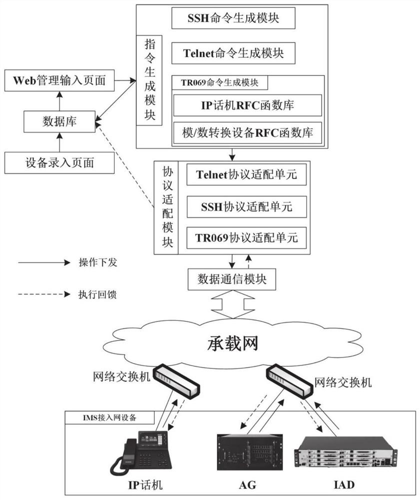 一种多协议适配的IMS接入网设备远程管理系统及方法