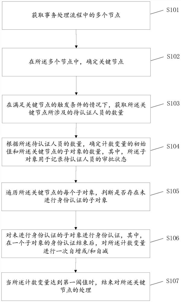 工作流节点的处理方法及系统