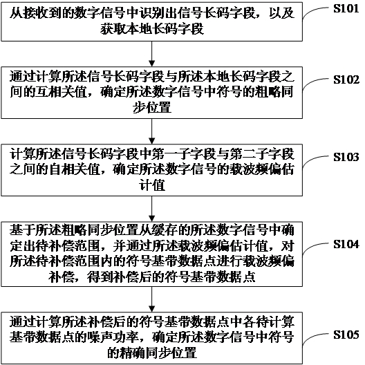 一种数字信号中符号同步位置的确定方法及确定装置