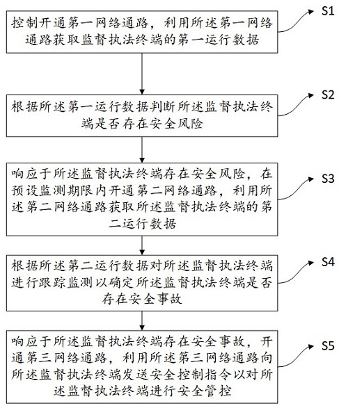 一种基于云-网-端协同的监督执法安全感知方法及系统