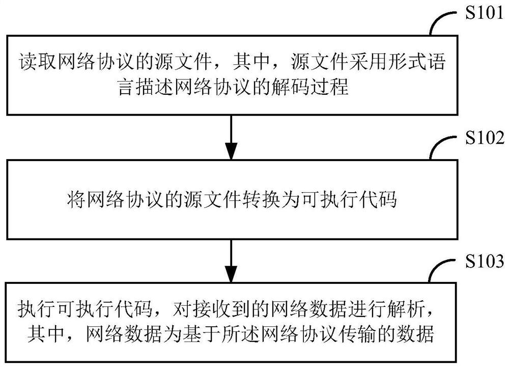 基于形式语言协议的网络数据解析方法及装置