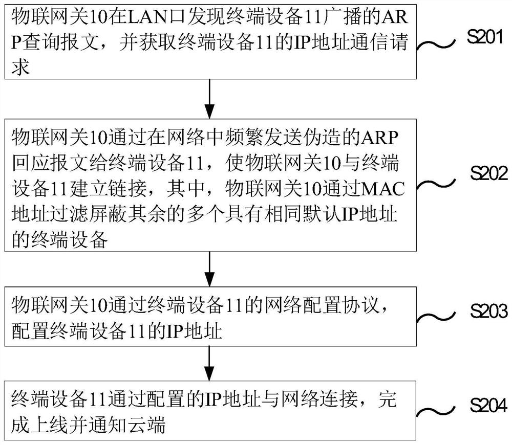 物联网终端设备接入网关的方法和系统