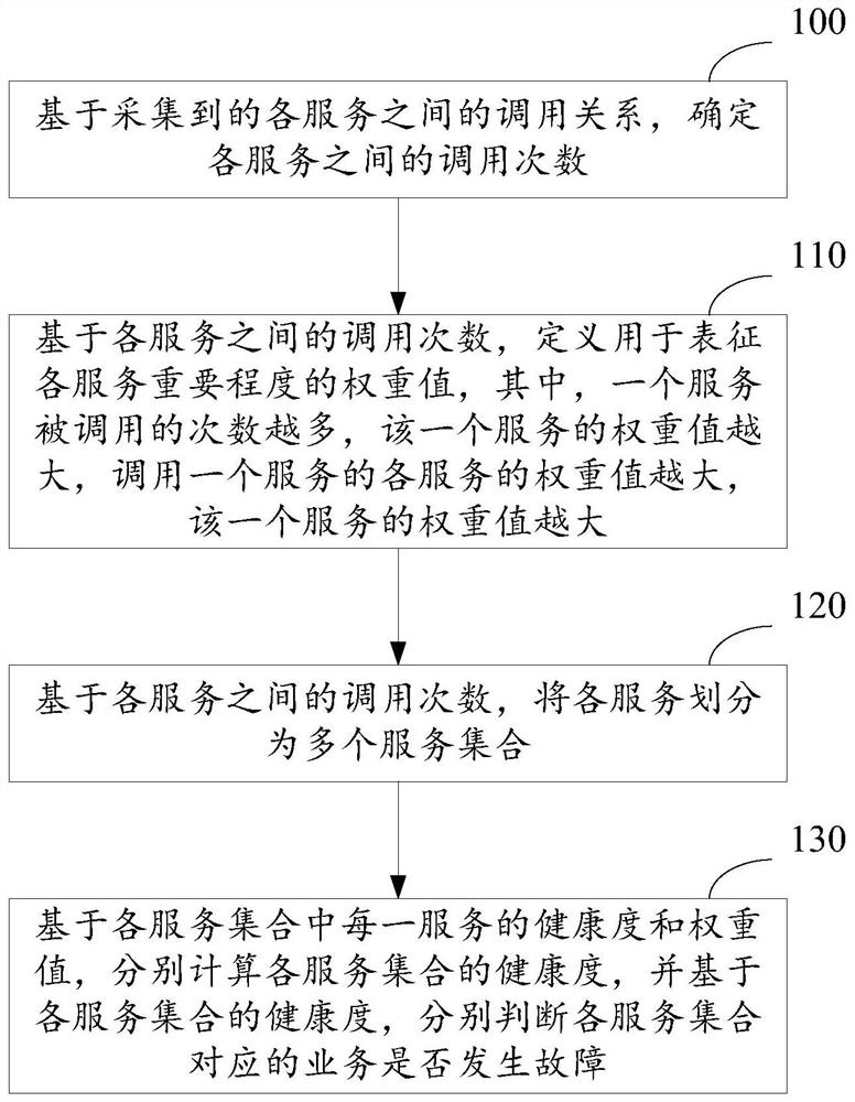 一种微服务架构故障点发现方法及装置