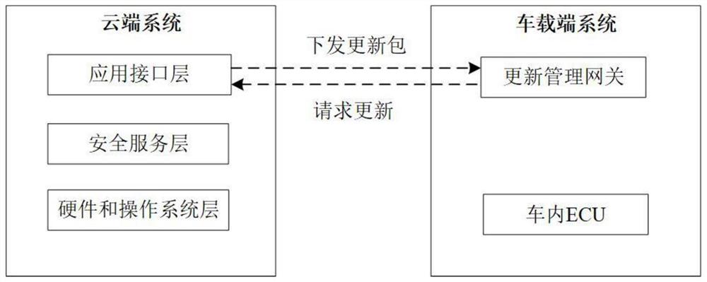 基于双向身份认证的网联汽车安全远程更新方法