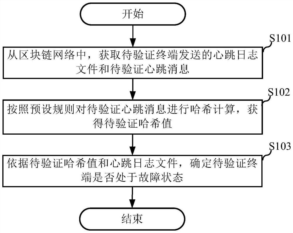 基于区块链的故障验证方法、服务器和终端