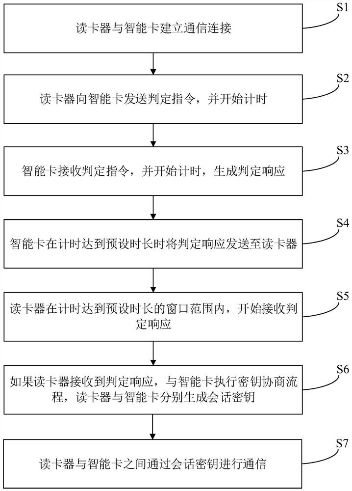 一种利用定时通讯保护密钥协商的安全通信方法及系统