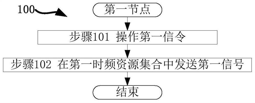 一种被用于无线通信的节点中的方法和装置