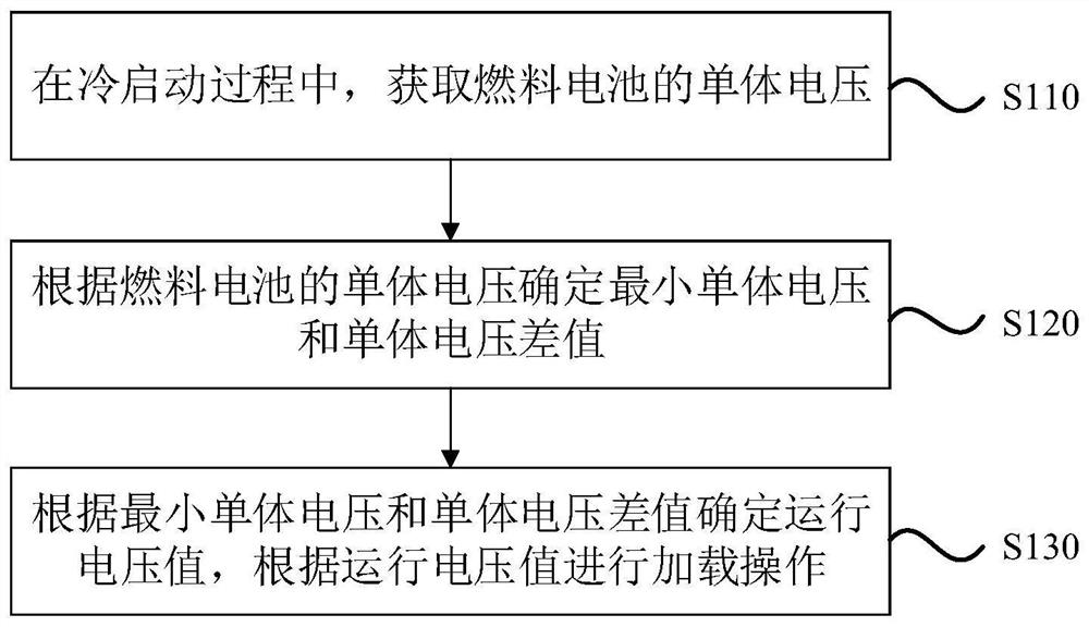 一种燃料电池控制方法、装置、设备及存储介质