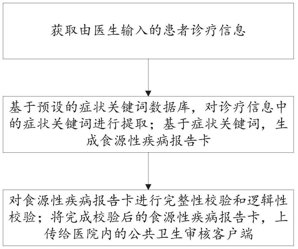 食源性疾病信息监测预警方法及系统