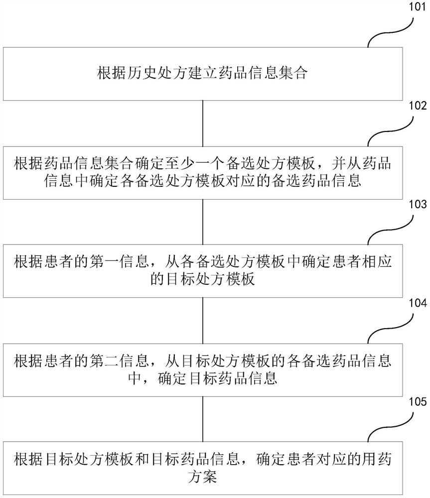 一种互联网医院用药方案确定方法及装置