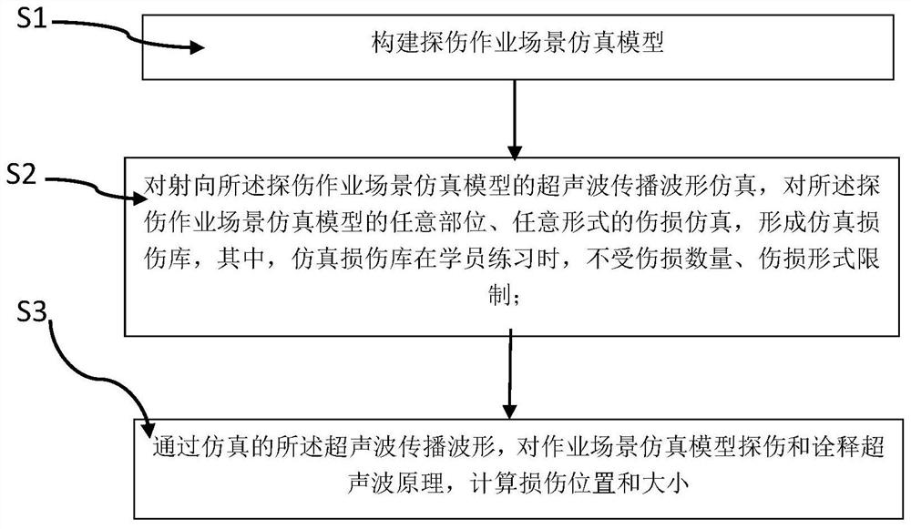 一种钢轨超声波探伤仿真方法及装置