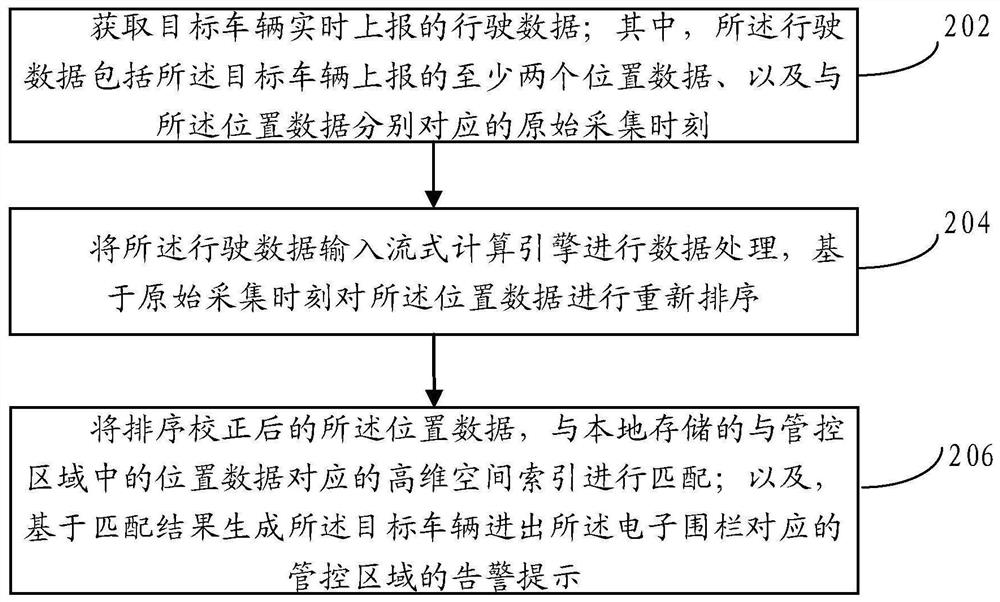 车辆电子围栏方法、装置、电子设备