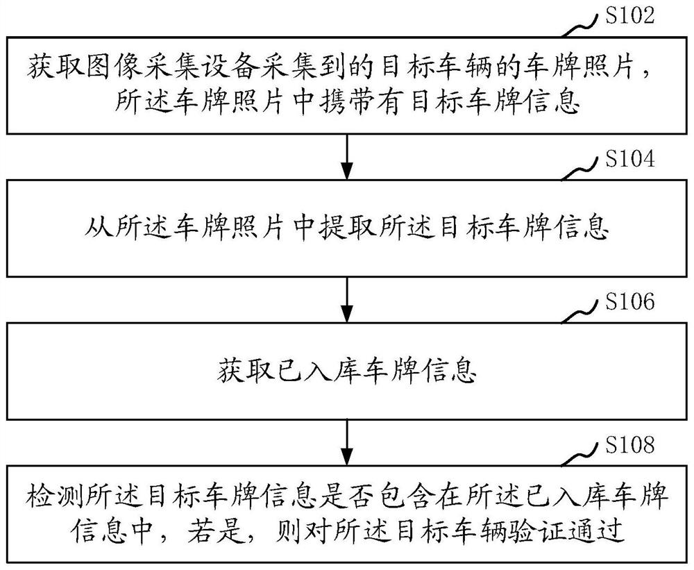 基于车牌信息的车辆验证方法、装置、计算机设备及存储介质