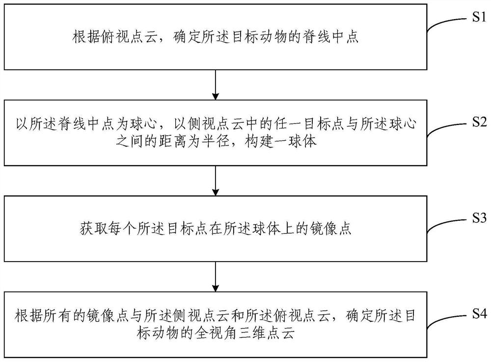 一种动物点云生成方法及系统