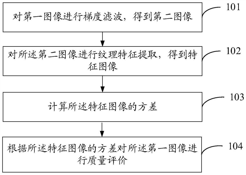 一种图像质量评价方法及装置