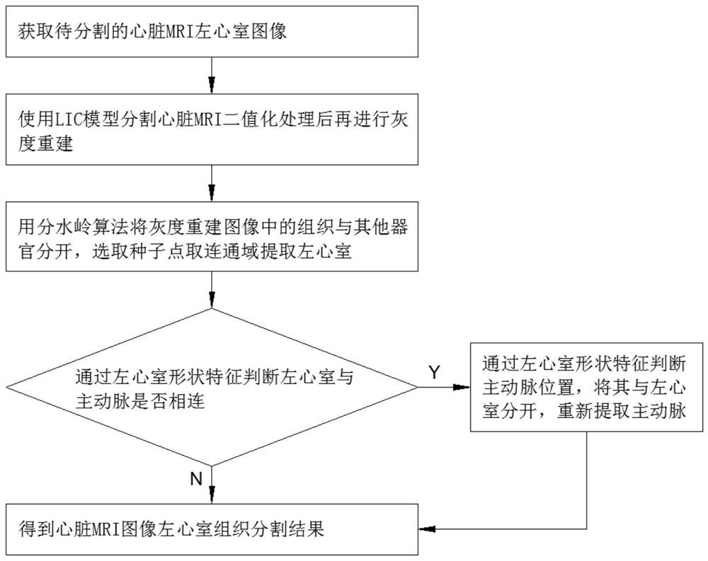 一种心脏MRI左心室分割方法及装置